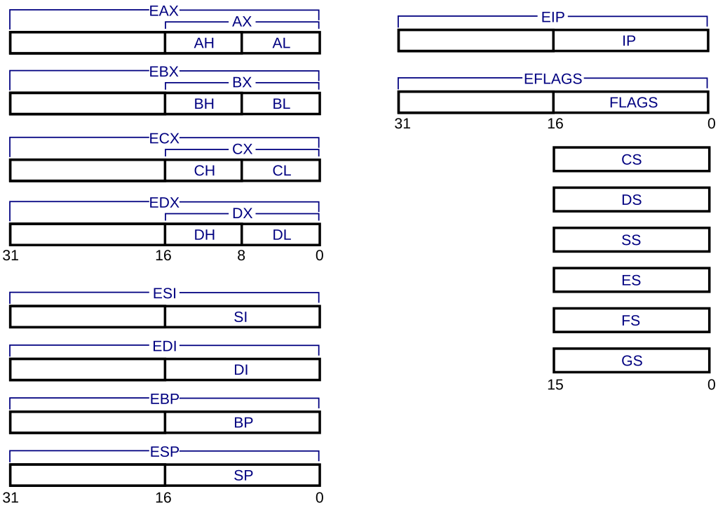 Registros de unu processori x86